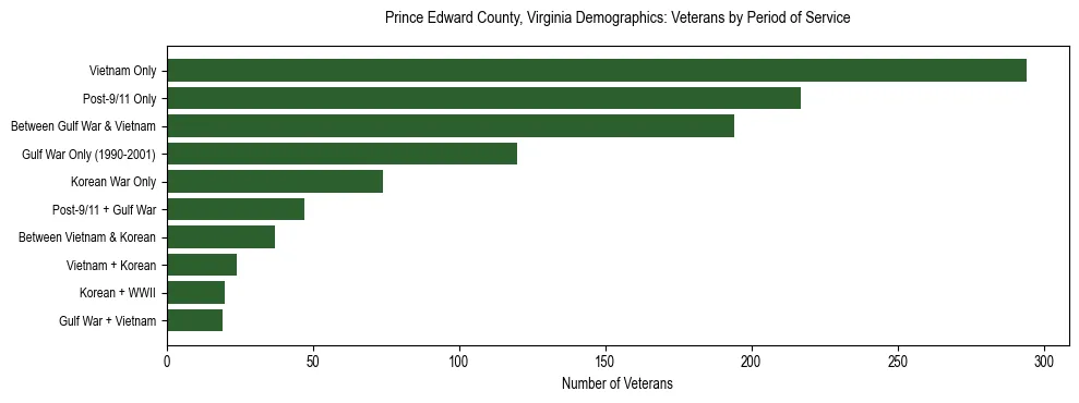 Horizontal bar chart showing veteran distribution by period of military service in Prince Edward County, Virginia, based on 2023 ACS data.