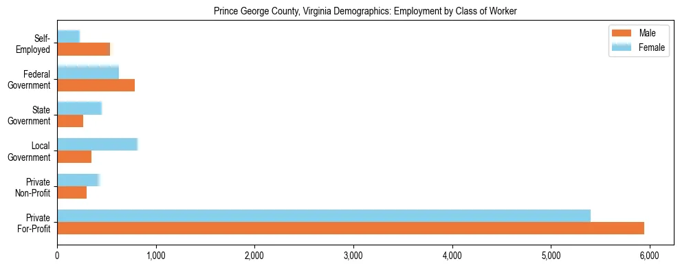 Horizontal bar chart showing employment distribution by class of worker and gender in Prince George County, Virginia, based on 2023 ACS data.