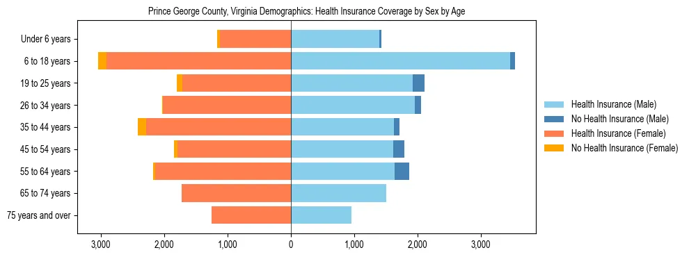 Pyramid chart showing health insurance coverage by age and sex in Prince George County, Virginia.
