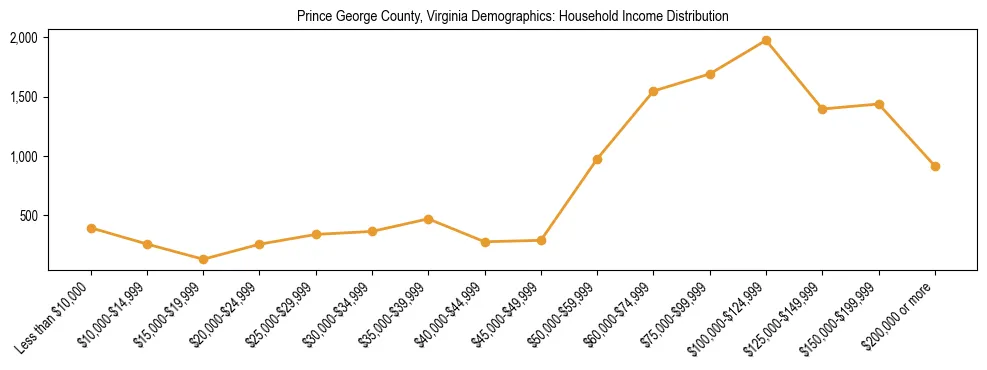 Horizontal bar chart showing household income distribution in Prince George County, Virginia.