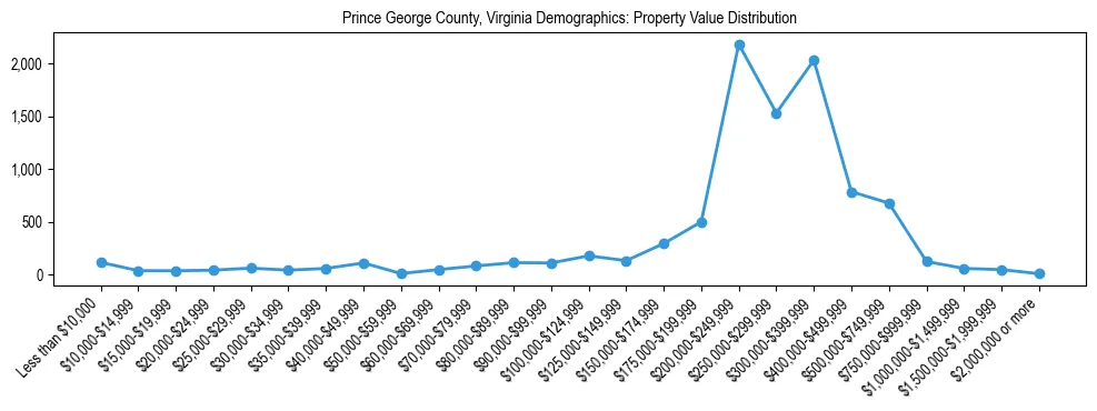 Line chart showing the distribution of property values for owner-occupied housing units in Prince George County, Virginia.
