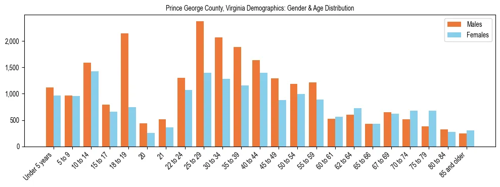 Bar chart showing the population distribution of Prince George County, Virginia by age group and gender, based on 2023 ACS data.