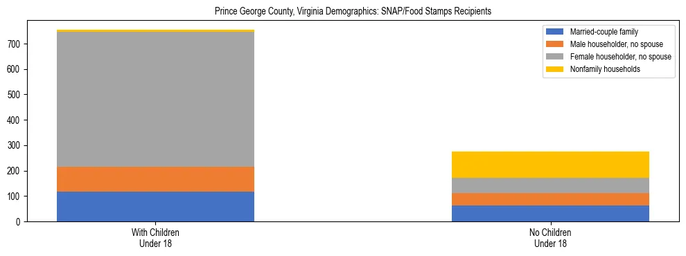 Stacked bar chart showing SNAP/Food Stamps recipient household composition by presence of children under 18 in Prince George County, Virginia, based on 2023 ACS data.