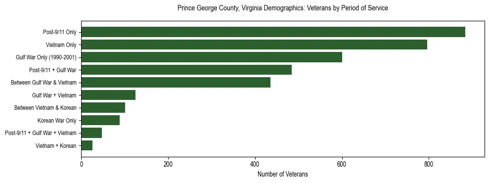 Horizontal bar chart showing veteran distribution by period of military service in Prince George County, Virginia, based on 2023 ACS data.