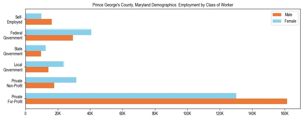 Horizontal bar chart showing employment distribution by class of worker and gender in Prince George's County, Maryland, based on 2023 ACS data.