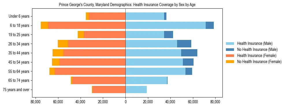Pyramid chart showing health insurance coverage by age and sex in Prince George's County, Maryland.