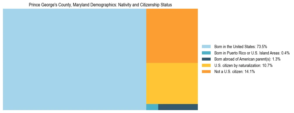 Treemap showing the population distribution by nativity and citizenship status in Prince George's County, Maryland based on U.S. Census data.