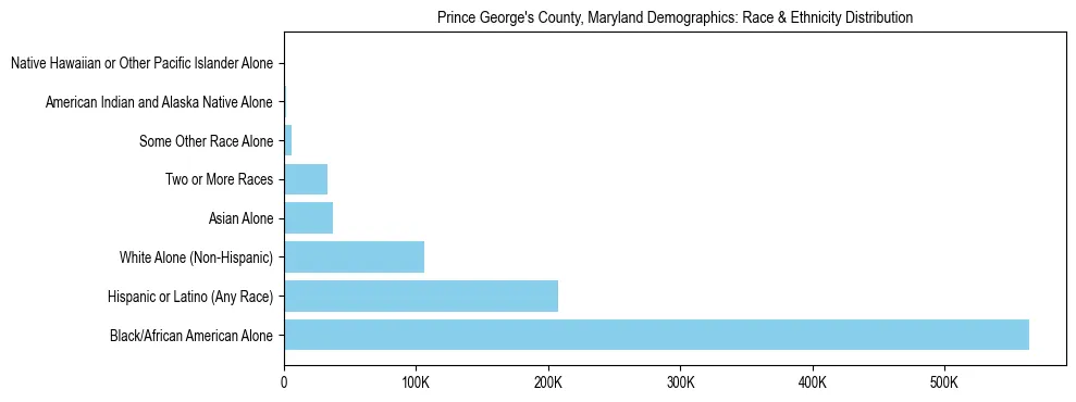 Race and Ethnicity Distribution Chart for Prince George's County, Maryland