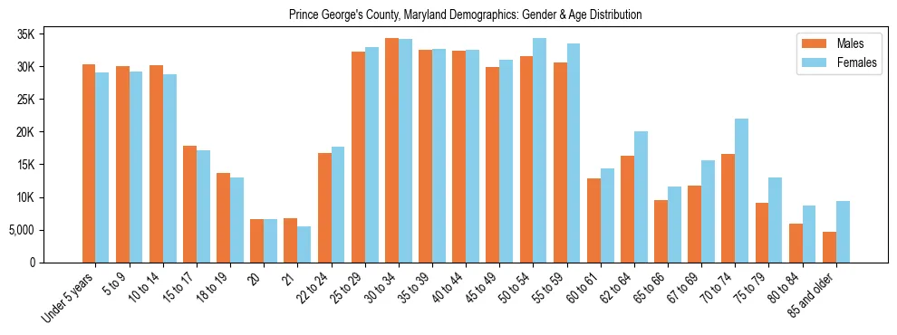 Bar chart showing the population distribution of Prince George's County, Maryland by age group and gender, based on 2023 ACS data.