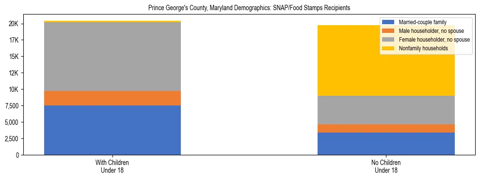 Stacked bar chart showing SNAP/Food Stamps recipient household composition by presence of children under 18 in Prince George's County, Maryland, based on 2023 ACS data.