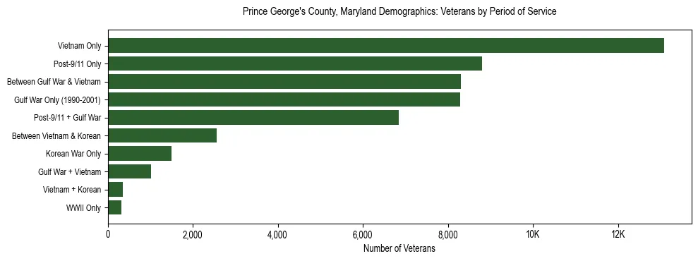 Horizontal bar chart showing veteran distribution by period of military service in Prince George's County, Maryland, based on 2023 ACS data.