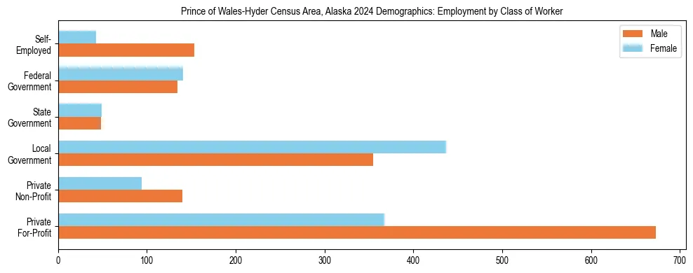 Horizontal bar chart showing employment distribution by class of worker and gender in Prince of Wales-Hyder Census Area, Alaska, based on 2023 ACS data.
