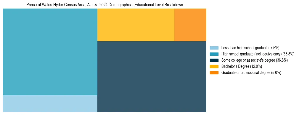 Treemap chart illustrating the educational attainment breakdown for population 25 years and over in Prince of Wales-Hyder Census Area, Alaska.