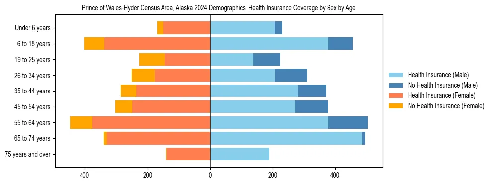 Pyramid chart showing health insurance coverage by age and sex in Prince of Wales-Hyder Census Area, Alaska.