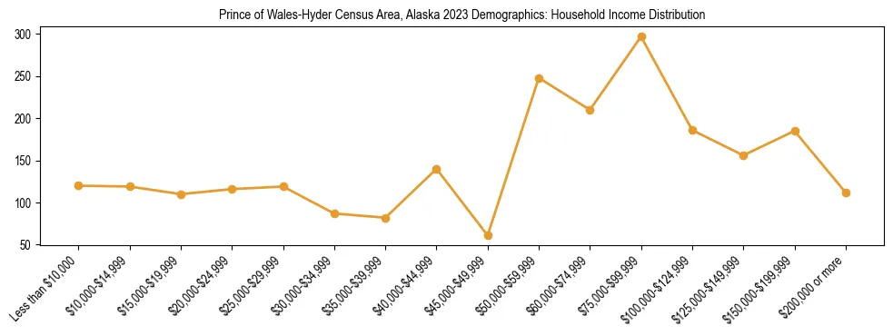 Horizontal bar chart showing household income distribution in Prince of Wales-Hyder Census Area, Alaska.