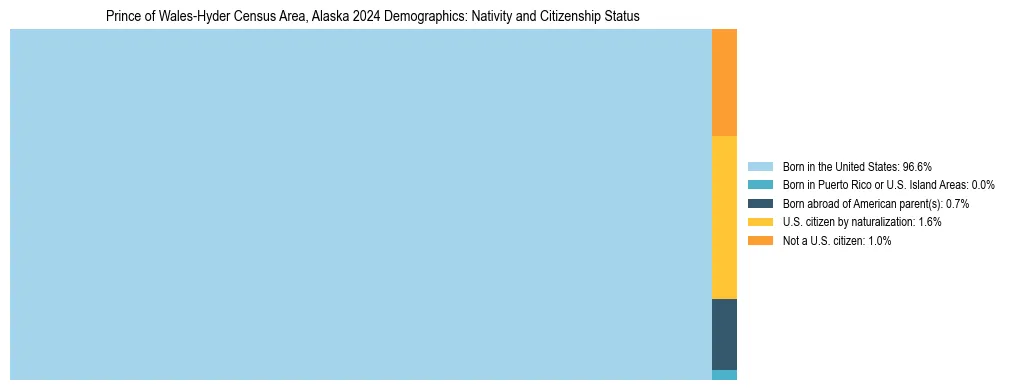 Treemap showing the population distribution by nativity and citizenship status in Prince of Wales-Hyder Census Area, Alaska based on U.S. Census data.