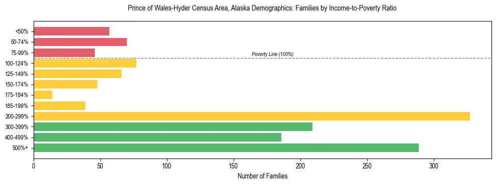 Bar chart showing family distribution by income-to-poverty ratio in Prince of Wales-Hyder Census Area, Alaska, based on 2023 ACS data.