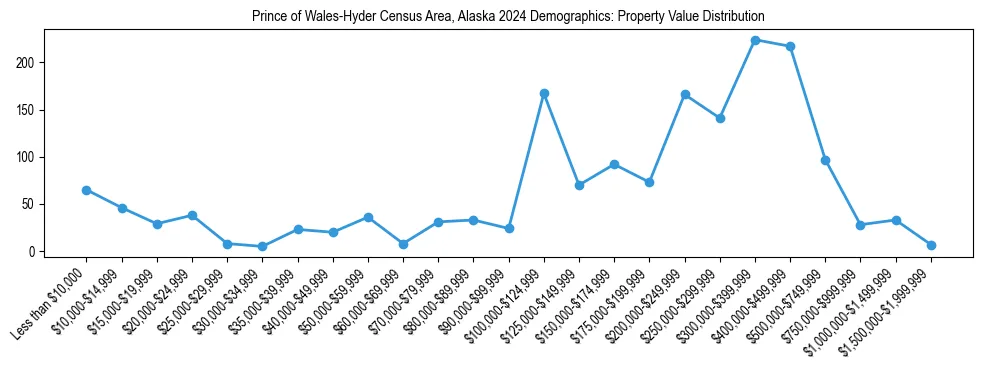 Line chart showing the distribution of property values for owner-occupied housing units in Prince of Wales-Hyder Census Area, Alaska.