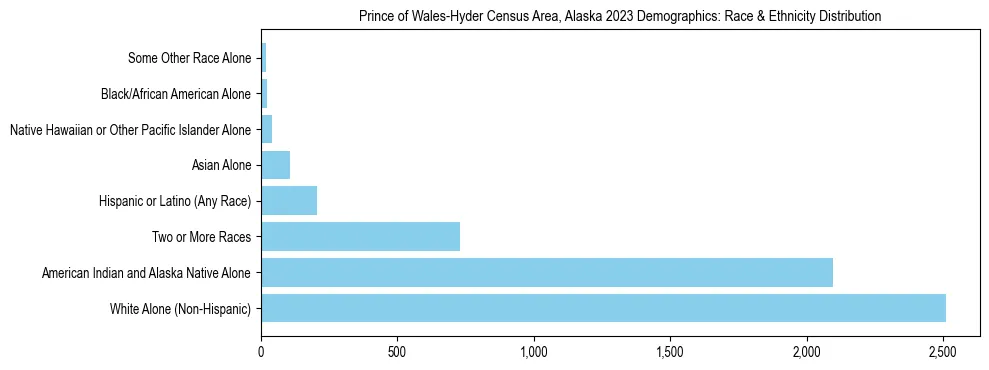 Race and Ethnicity Distribution Chart for Prince of Wales-Hyder Census Area, Alaska