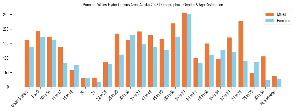 Bar chart showing the population distribution of Prince of Wales-Hyder Census Area, Alaska by age group and gender, based on 2023 ACS data.