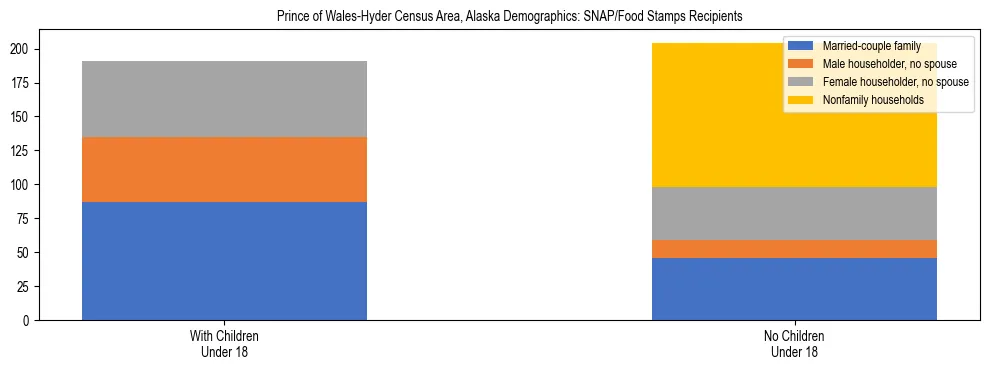Stacked bar chart showing SNAP recipient household composition by presence of children in Prince of Wales-Hyder Census Area, Alaska, based on 2023 ACS data.