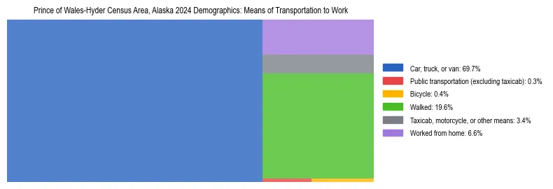 Treemap showing means of transportation to work distribution in Prince of Wales-Hyder Census Area, Alaska.