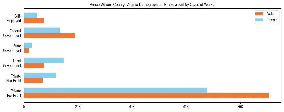 Horizontal bar chart showing employment distribution by class of worker and gender in Prince William County, Virginia, based on 2023 ACS data.