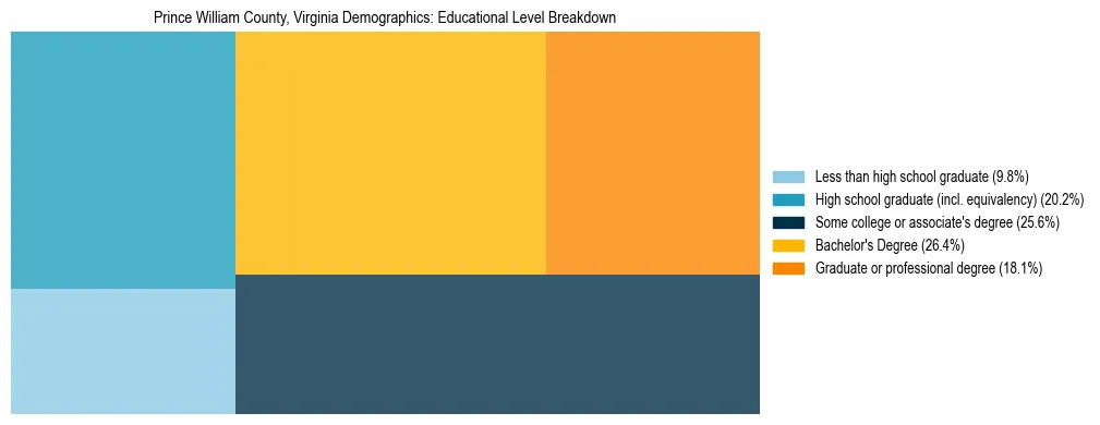 Treemap chart illustrating the educational attainment breakdown for population 25 years and over in Prince William County, Virginia.