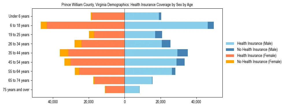Pyramid chart showing health insurance coverage by age and sex in Prince William County, Virginia.