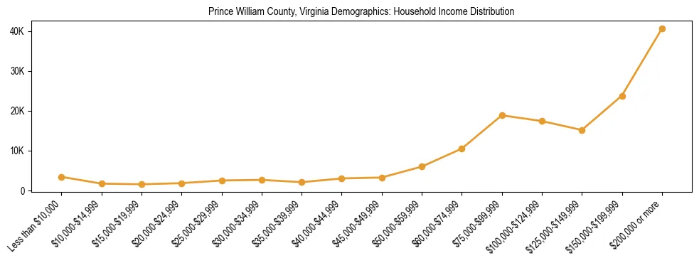 Horizontal bar chart showing household income distribution in Prince William County, Virginia.