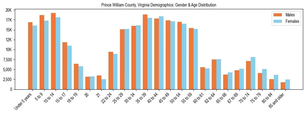 Bar chart showing the population distribution of Prince William County, Virginia by age group and gender, based on 2023 ACS data.
