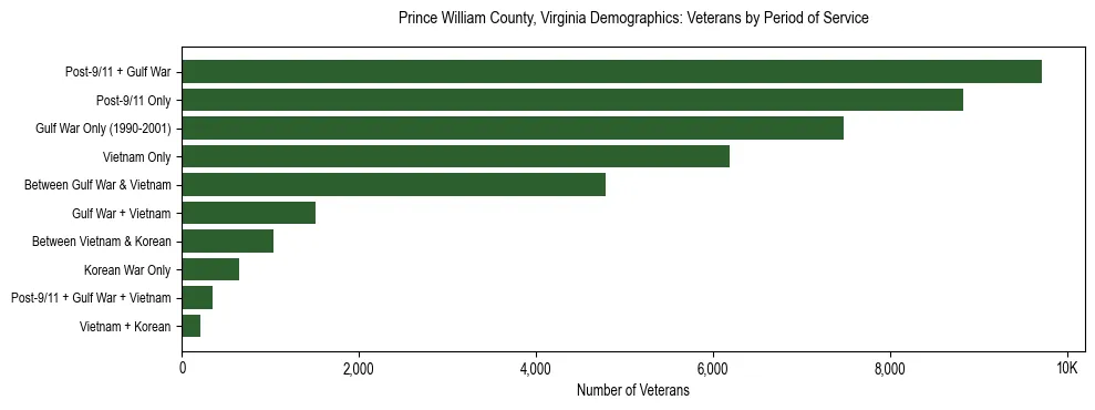 Horizontal bar chart showing veteran distribution by period of military service in Prince William County, Virginia, based on 2023 ACS data.