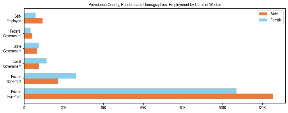 Horizontal bar chart showing employment distribution by class of worker and gender in Providence County, Rhode Island, based on 2023 ACS data.