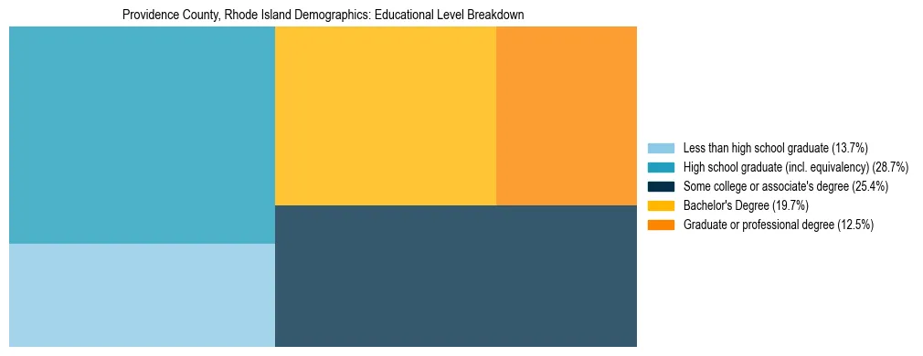 Treemap chart illustrating the educational attainment breakdown for population 25 years and over in Providence County, Rhode Island.