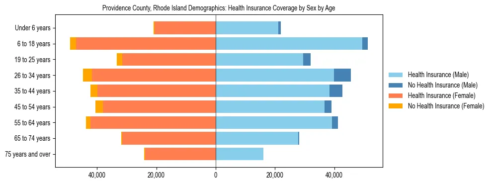 Pyramid chart showing health insurance coverage by age and sex in Providence County, Rhode Island.