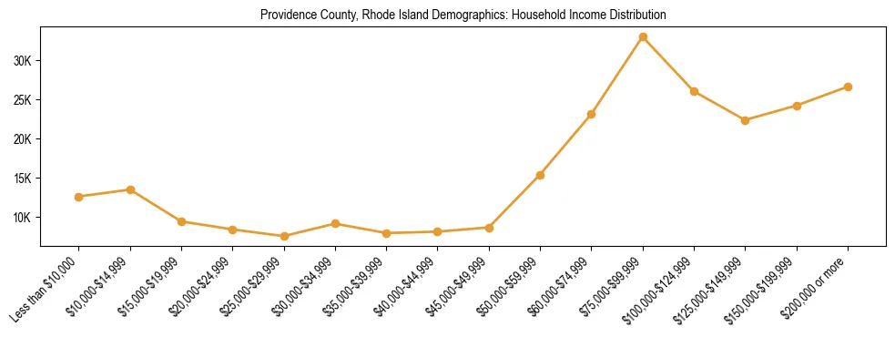 Horizontal bar chart showing household income distribution in Providence County, Rhode Island.