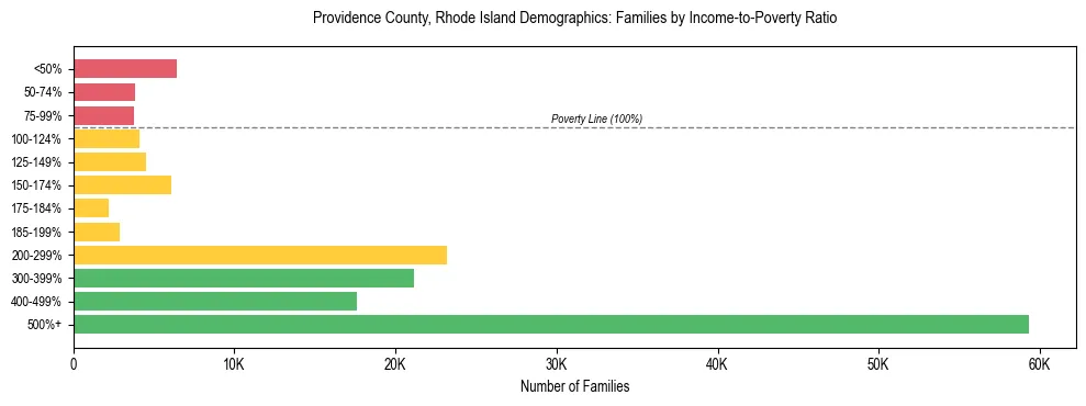 Horizontal bar chart showing family distribution by income-to-poverty ratio in Providence County, Rhode Island, based on 2023 ACS data.