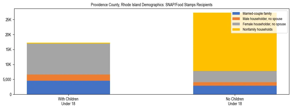 Stacked bar chart showing SNAP/Food Stamps recipient household composition by presence of children under 18 in Providence County, Rhode Island, based on 2023 ACS data.