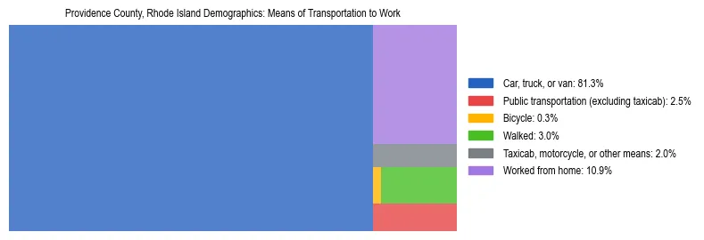 Treemap showing means of transportation to work distribution in Providence County, Rhode Island.
