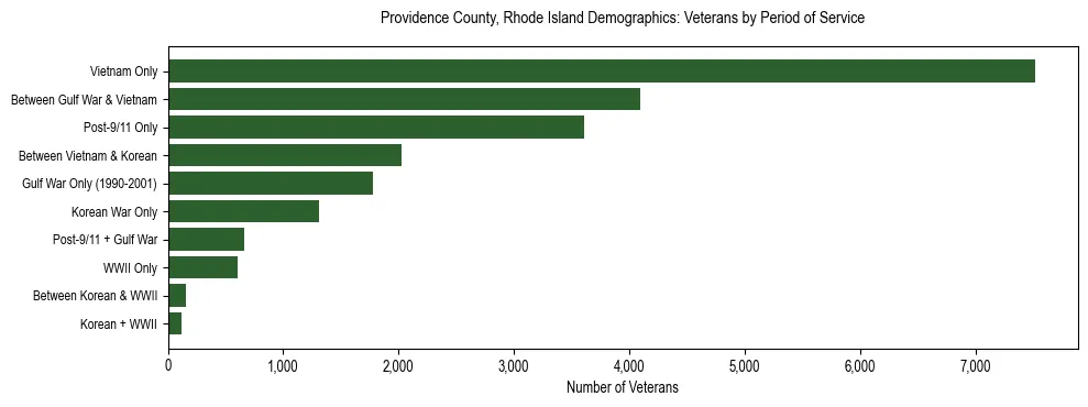 Horizontal bar chart showing veteran distribution by period of military service in Providence County, Rhode Island, based on 2023 ACS data.