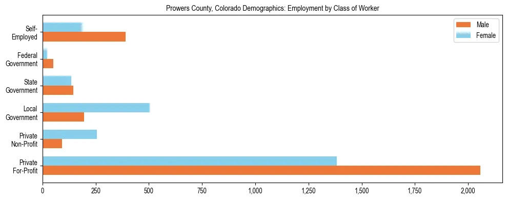 Horizontal bar chart showing employment distribution by class of worker and gender in Prowers County, Colorado, based on 2023 ACS data.