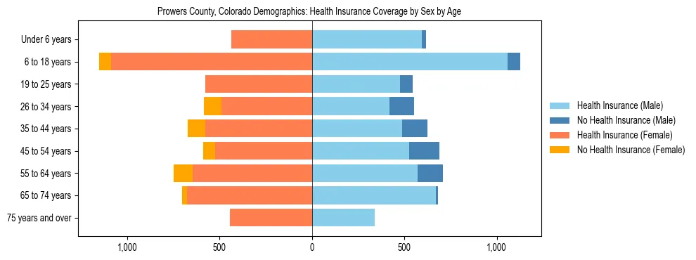 Pyramid chart showing health insurance coverage by age and sex in Prowers County, Colorado.