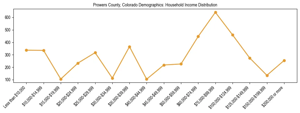 Horizontal bar chart showing household income distribution in Prowers County, Colorado.