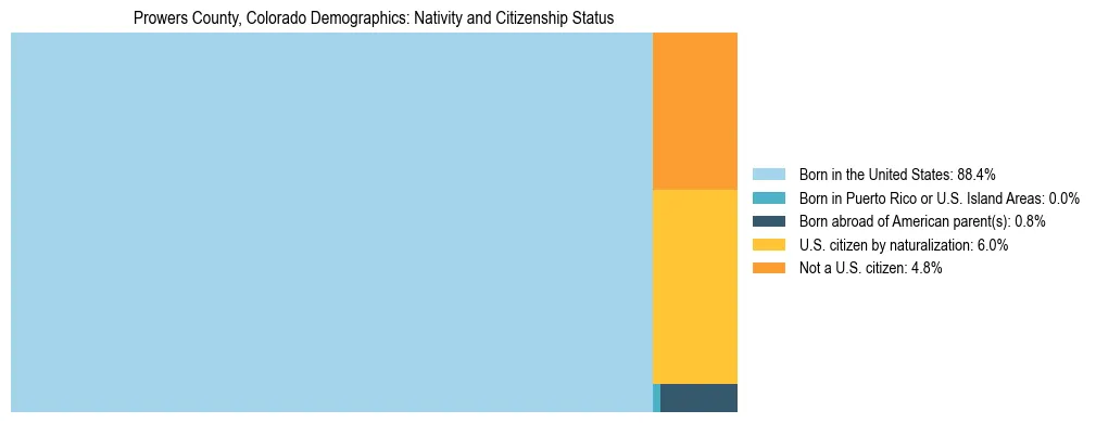 Treemap showing the population distribution by nativity and citizenship status in Prowers County, Colorado based on U.S. Census data.