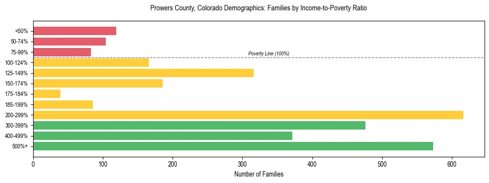 Horizontal bar chart showing family distribution by income-to-poverty ratio in Prowers County, Colorado, based on 2023 ACS data.