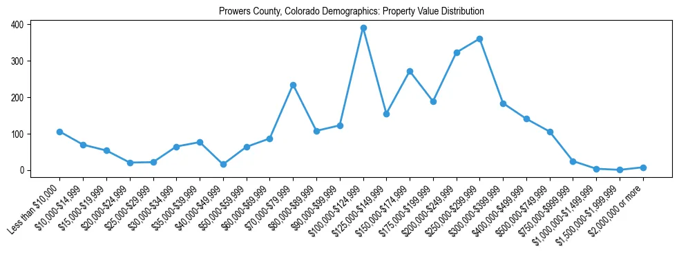 Line chart showing the distribution of property values for owner-occupied housing units in Prowers County, Colorado.