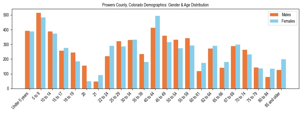 Bar chart showing the population distribution of Prowers County, Colorado by age group and gender, based on 2023 ACS data.