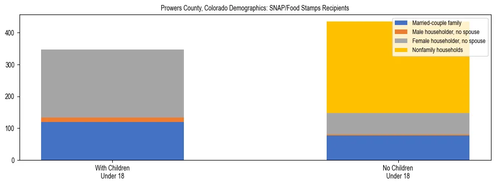 Stacked bar chart showing SNAP/Food Stamps recipient household composition by presence of children under 18 in Prowers County, Colorado, based on 2023 ACS data.