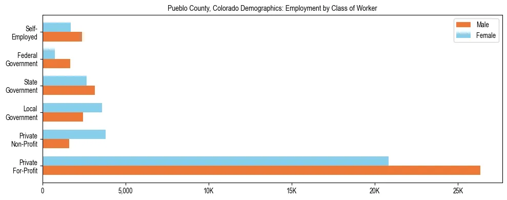 Horizontal bar chart showing employment distribution by class of worker and gender in Pueblo County, Colorado, based on 2023 ACS data.