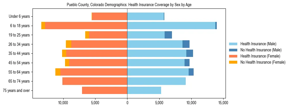 Pyramid chart showing health insurance coverage by age and sex in Pueblo County, Colorado.